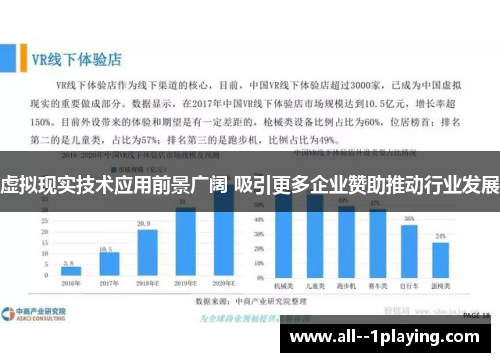 虚拟现实技术应用前景广阔 吸引更多企业赞助推动行业发展